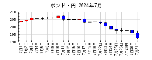 ポンド・円の2024年7月のチャート