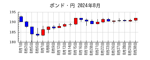 ポンド・円の2024年8月のチャート