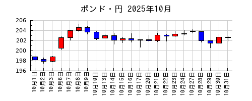ポンド・円の2025年10月のチャート