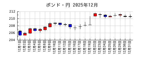 ポンド・円の2025年12月のチャート