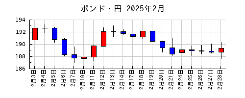 ポンド・円の2025年2月のチャート