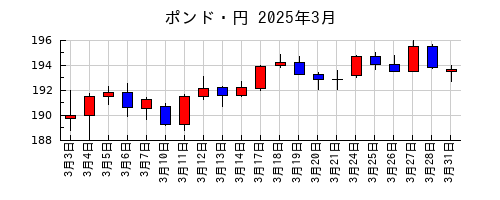ポンド・円の2025年3月のチャート