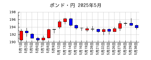 ポンド・円の2025年5月のチャート