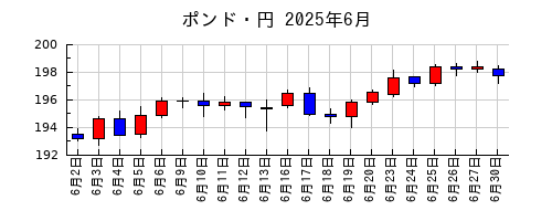 ポンド・円の2025年6月のチャート