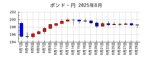 ポンド・円の2025年8月のチャート