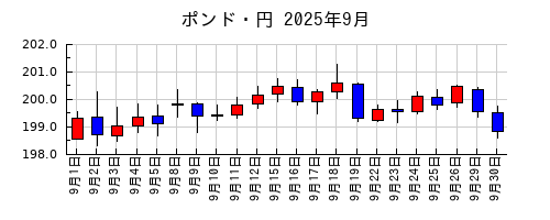ポンド・円の2025年9月のチャート