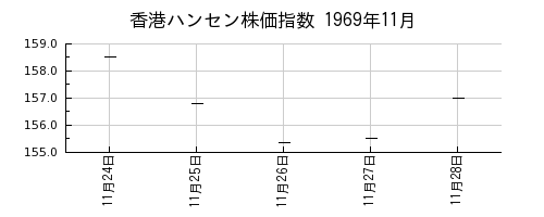 香港ハンセン株価指数の1969年11月のチャート