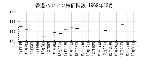 香港ハンセン株価指数の1969年12月のチャート