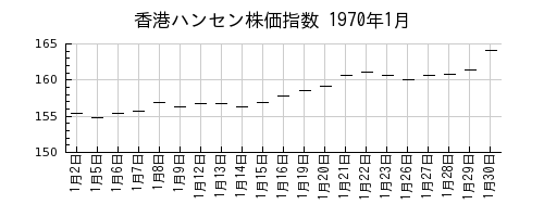 香港ハンセン株価指数の1970年1月のチャート