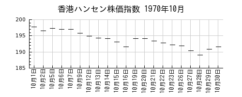 香港ハンセン株価指数の1970年10月のチャート