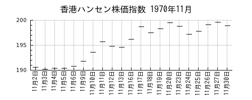 香港ハンセン株価指数の1970年11月のチャート