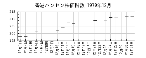 香港ハンセン株価指数の1970年12月のチャート