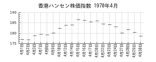 香港ハンセン株価指数の1970年4月のチャート