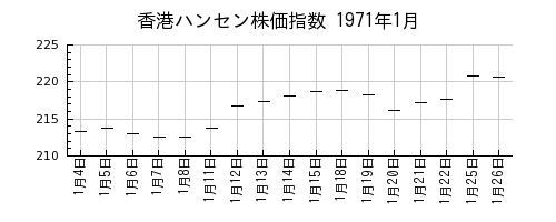香港ハンセン株価指数の1971年1月のチャート