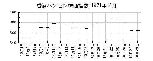 香港ハンセン株価指数の1971年10月のチャート