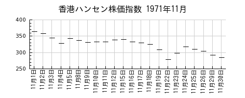香港ハンセン株価指数の1971年11月のチャート