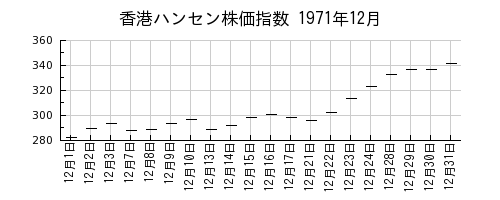 香港ハンセン株価指数の1971年12月のチャート