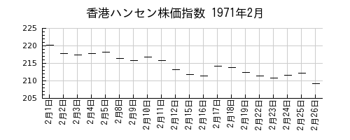 香港ハンセン株価指数の1971年2月のチャート