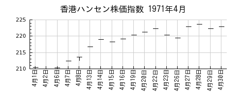 香港ハンセン株価指数の1971年4月のチャート