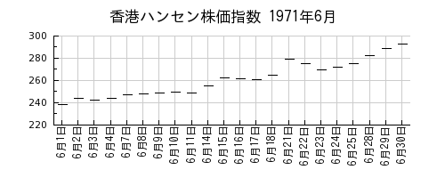 香港ハンセン株価指数の1971年6月のチャート