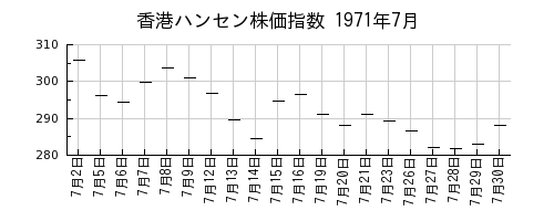 香港ハンセン株価指数の1971年7月のチャート