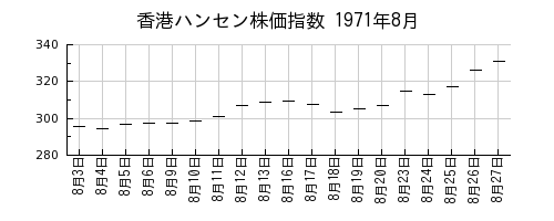 香港ハンセン株価指数の1971年8月のチャート