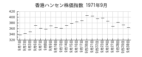 香港ハンセン株価指数の1971年9月のチャート