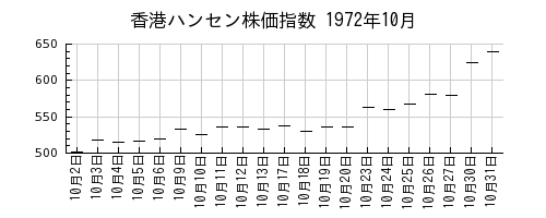 香港ハンセン株価指数の1972年10月のチャート