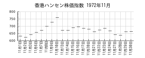 香港ハンセン株価指数の1972年11月のチャート
