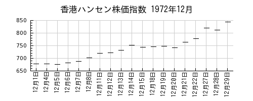 香港ハンセン株価指数の1972年12月のチャート