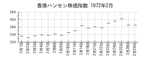 香港ハンセン株価指数の1972年2月のチャート
