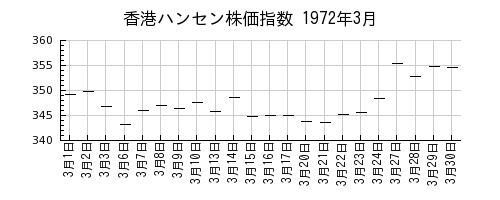 香港ハンセン株価指数の1972年3月のチャート