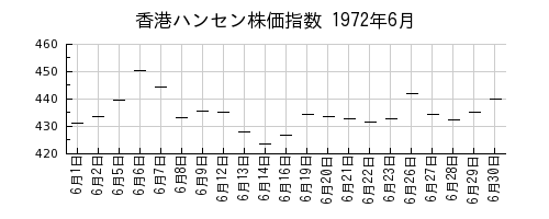 香港ハンセン株価指数の1972年6月のチャート