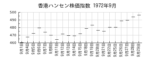 香港ハンセン株価指数の1972年9月のチャート
