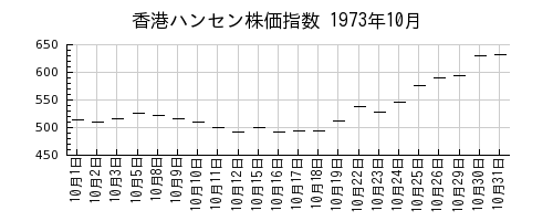 香港ハンセン株価指数の1973年10月のチャート