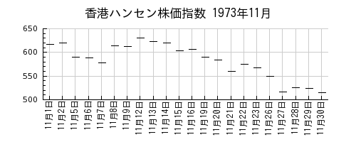 香港ハンセン株価指数の1973年11月のチャート