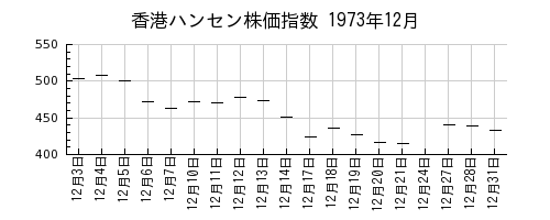 香港ハンセン株価指数の1973年12月のチャート
