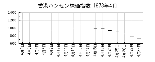 香港ハンセン株価指数の1973年4月のチャート
