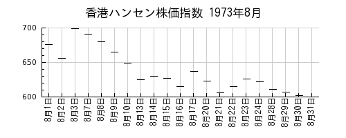 香港ハンセン株価指数の1973年8月のチャート