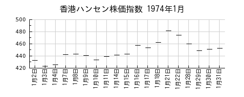 香港ハンセン株価指数の1974年1月のチャート