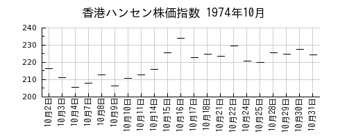 香港ハンセン株価指数の1974年10月のチャート