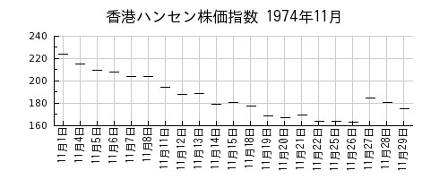 香港ハンセン株価指数の1974年11月のチャート