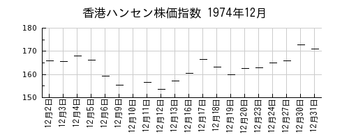 香港ハンセン株価指数の1974年12月のチャート