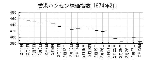 香港ハンセン株価指数の1974年2月のチャート
