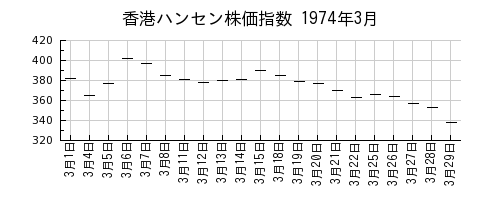 香港ハンセン株価指数の1974年3月のチャート