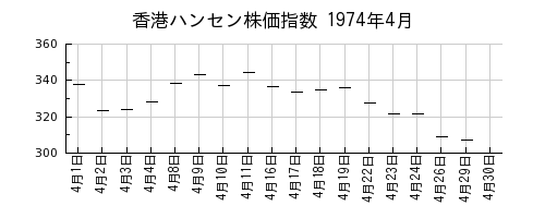香港ハンセン株価指数の1974年4月のチャート