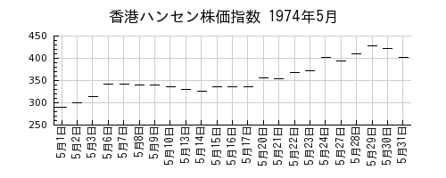 香港ハンセン株価指数の1974年5月のチャート