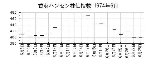 香港ハンセン株価指数の1974年6月のチャート