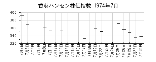 香港ハンセン株価指数の1974年7月のチャート