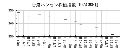 香港ハンセン株価指数の1974年8月のチャート